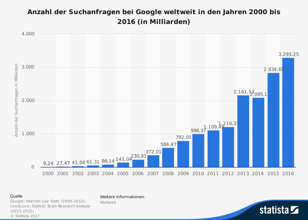 Anzahl der Suchanfragen bei Google weltweit bis 2016